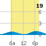 Point o' Woods tide chart for Monday, July 19, 2021