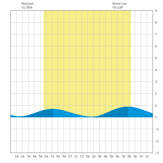 Point o' Woods tide chart for Tuesday, July 20, 2021