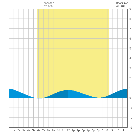 Point o' Woods tide chart for Sunday, July 25, 2021