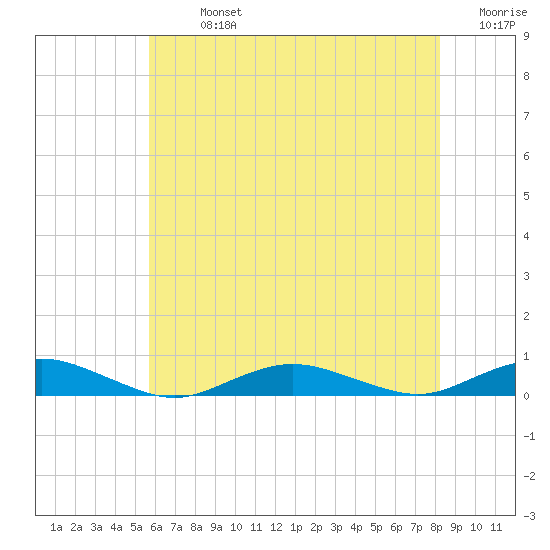 Point o' Woods tide chart for Monday, July 26, 2021