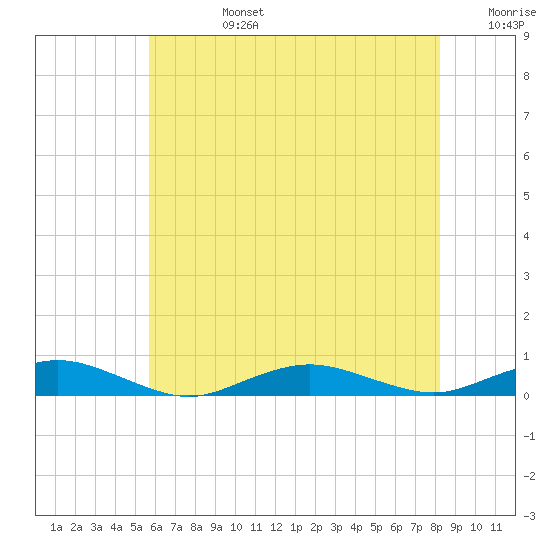 Point o' Woods tide chart for Tuesday, July 27, 2021