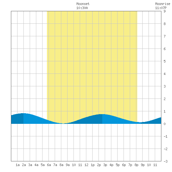 Point o' Woods tide chart for Wednesday, July 28, 2021