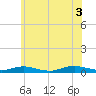 Point o' Woods tide chart for Saturday, July 3, 2021