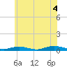 Point o' Woods tide chart for Sunday, July 4, 2021