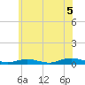 Point o' Woods tide chart for Monday, July 5, 2021