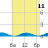 Point o' Woods tide chart for Wednesday, August 11, 2021