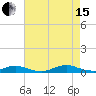 Point o' Woods tide chart for Sunday, August 15, 2021