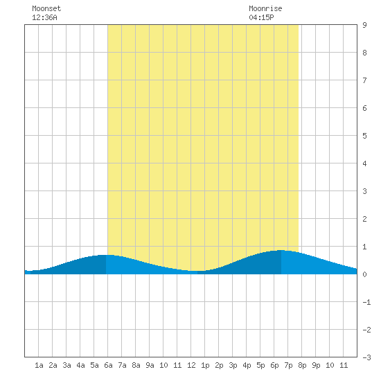 Point o' Woods tide chart for Tuesday, August 17, 2021