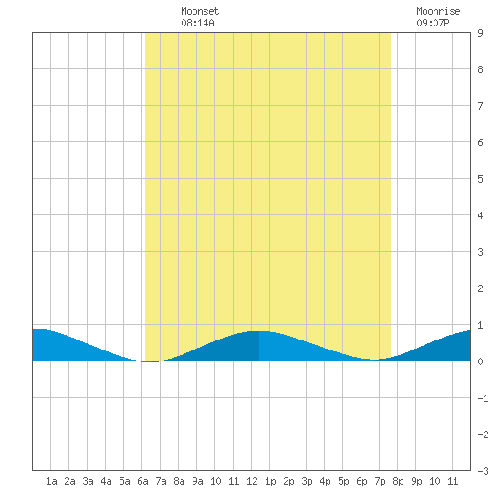 Point o' Woods tide chart for Tuesday, August 24, 2021