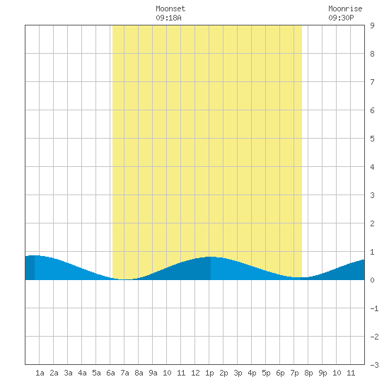 Point o' Woods tide chart for Wednesday, August 25, 2021