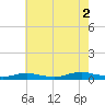 Point o' Woods tide chart for Monday, August 2, 2021