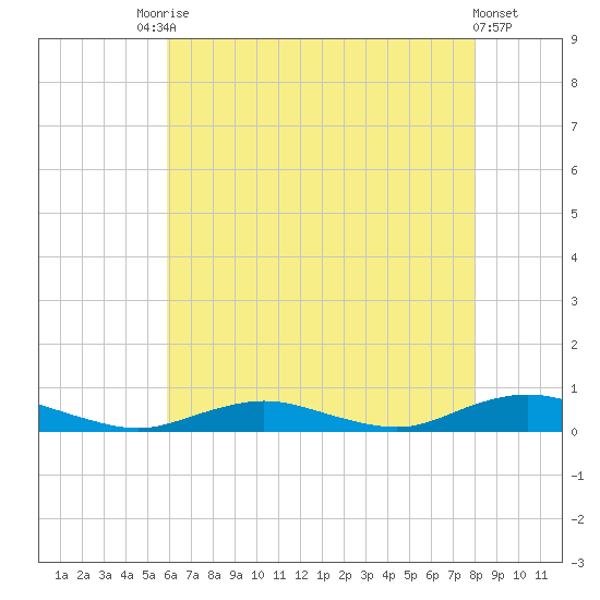 Point o' Woods tide chart for Saturday, August 7, 2021
