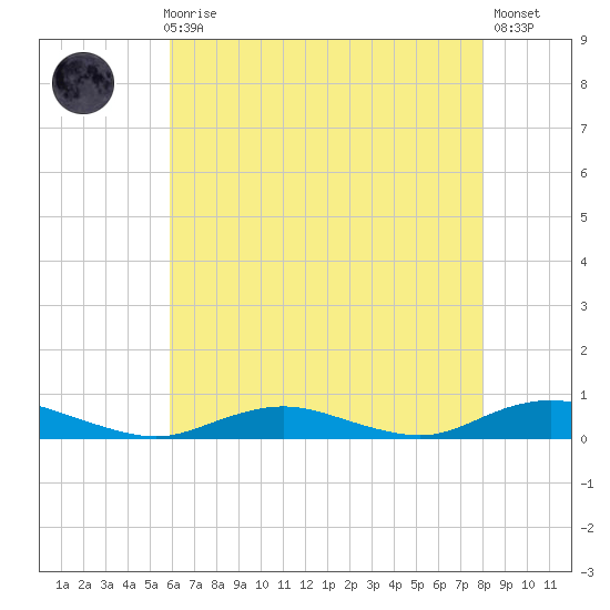 Point o' Woods tide chart for Sunday, August 8, 2021
