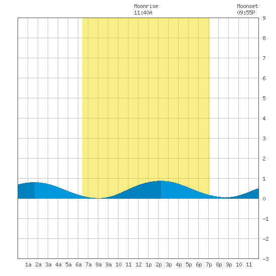 Point o' Woods tide chart for Saturday, September 11, 2021