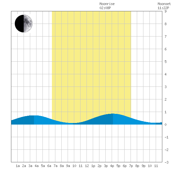 Point o' Woods tide chart for Monday, September 13, 2021