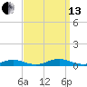Point o' Woods tide chart for Monday, September 13, 2021