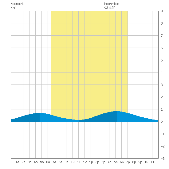 Point o' Woods tide chart for Tuesday, September 14, 2021