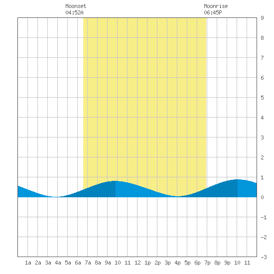 Point o' Woods tide chart for Sunday, September 19, 2021