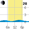 Point o' Woods tide chart for Tuesday, September 28, 2021