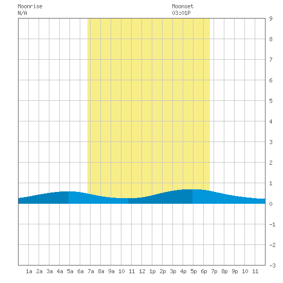 Point o' Woods tide chart for Wednesday, September 29, 2021