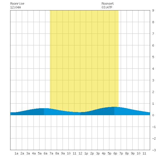 Point o' Woods tide chart for Thursday, September 30, 2021
