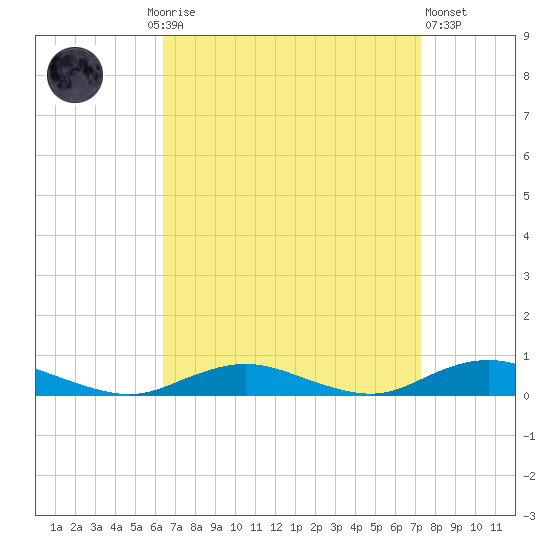 Point o' Woods tide chart for Monday, September 6, 2021