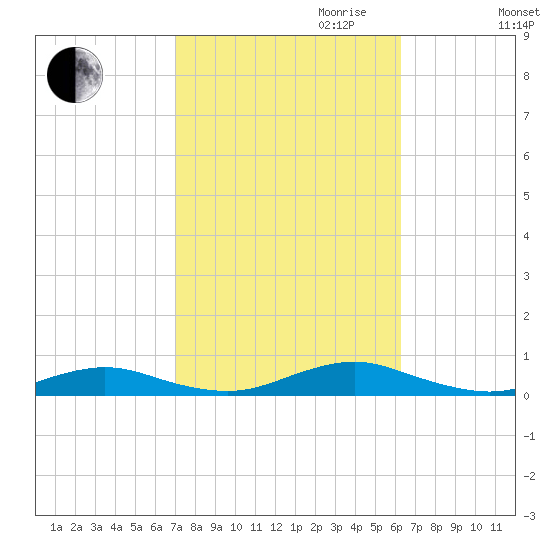 Point o' Woods tide chart for Tuesday, October 12, 2021