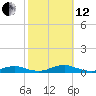Point o' Woods tide chart for Tuesday, October 12, 2021