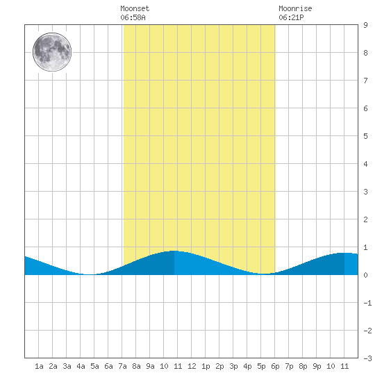 Point o' Woods tide chart for Wednesday, October 20, 2021