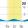 Point o' Woods tide chart for Friday, October 22, 2021