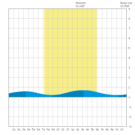 Point o' Woods tide chart for Wednesday, October 27, 2021