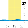 Point o' Woods tide chart for Wednesday, October 27, 2021