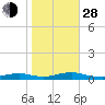 Point o' Woods tide chart for Thursday, October 28, 2021