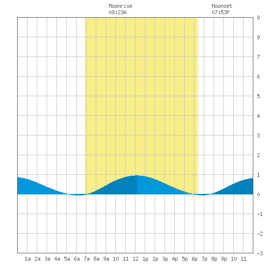 Point o' Woods tide chart for Friday, October 8, 2021