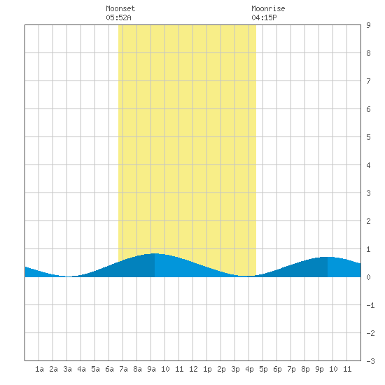Point o' Woods tide chart for Thursday, November 18, 2021