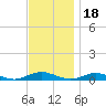 Point o' Woods tide chart for Thursday, November 18, 2021