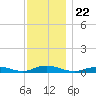 Point o' Woods tide chart for Monday, November 22, 2021