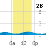 Point o' Woods tide chart for Friday, November 26, 2021