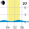 Point o' Woods tide chart for Saturday, November 27, 2021