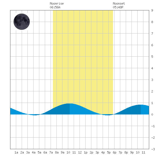 Point o' Woods tide chart for Thursday, November 4, 2021