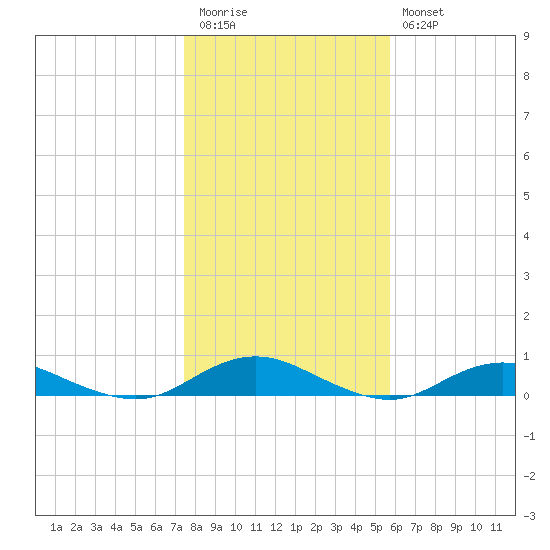 Point o' Woods tide chart for Friday, November 5, 2021
