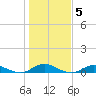 Point o' Woods tide chart for Friday, November 5, 2021