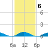 Point o' Woods tide chart for Saturday, November 6, 2021