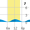 Point o' Woods tide chart for Sunday, November 7, 2021