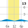 Point o' Woods tide chart for Monday, December 13, 2021