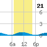 Point o' Woods tide chart for Tuesday, December 21, 2021