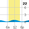 Point o' Woods tide chart for Wednesday, December 22, 2021