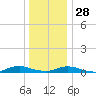 Point o' Woods tide chart for Tuesday, December 28, 2021