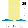 Point o' Woods tide chart for Wednesday, December 29, 2021