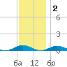 Point o' Woods tide chart for Thursday, December 2, 2021